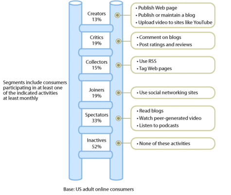 Social Technographics ladder