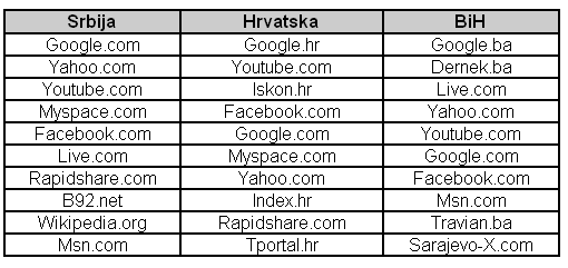 Tabela Alexa rejtinga za Sr, Hr, BiH