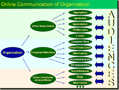 Online communication of an organization deconstructed Online communication of an organization deconstructed