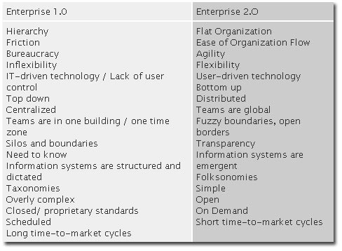 Arhitektura Enterpise 2.0 Arhitektura Enterpise 2.0
