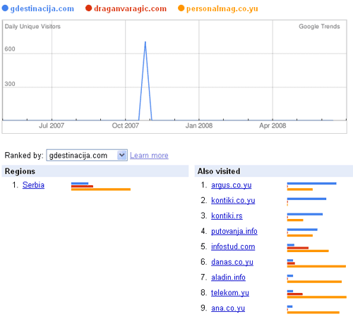 Blogovi Srbija - Google Trends