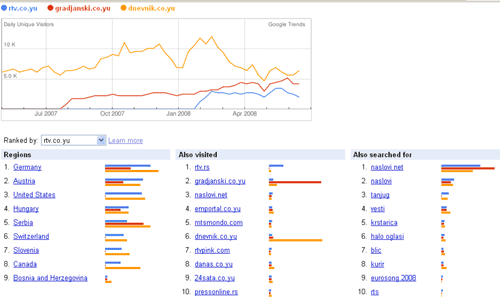 Novosadski mediji - Google Trenda