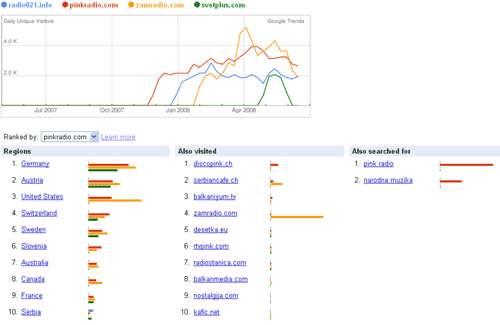 Radio stanice - Google trends