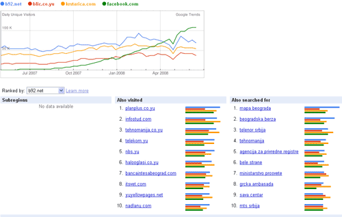 Top sajtovi Srbija - Google Trends
