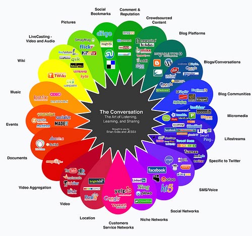 social media conversation prism