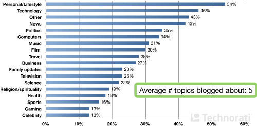 blog topics