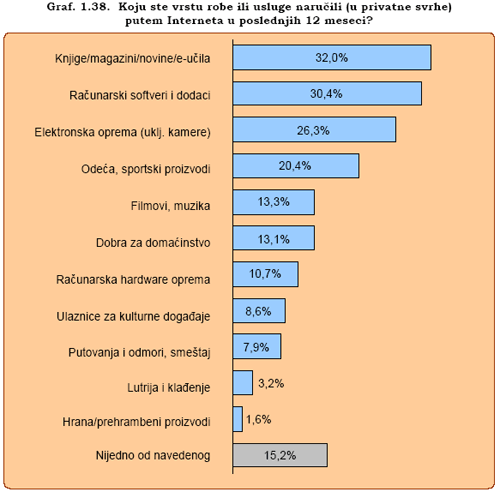 internet narucivanje 2008