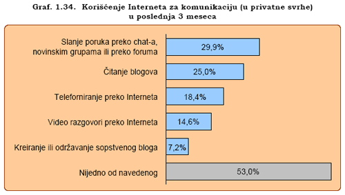 internet komunikacija 2008