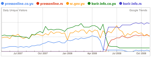 google trends for web sites