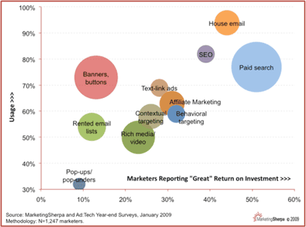 e-marketing roi 2009