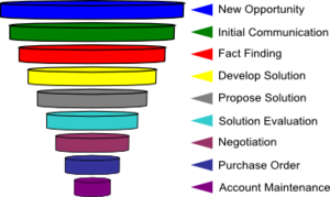 Sales-funnel