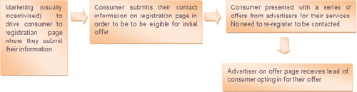 co-registration-leads co-registration-leads