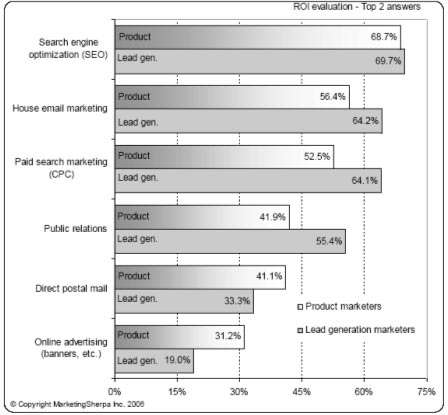 led-gen-email-roi led-gen-email-roi