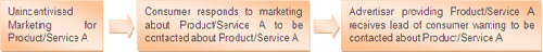 premium-lead-generation