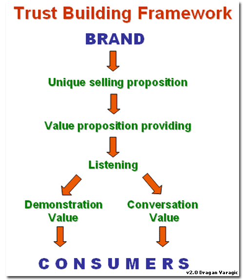 trust-building-framework trust-building-framework