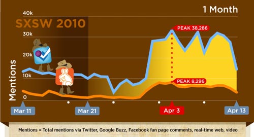 mentions-gowalla-foursquare