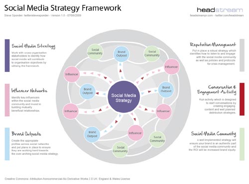 social media marketing strategy template