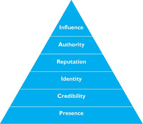 brand-presence-pyramid