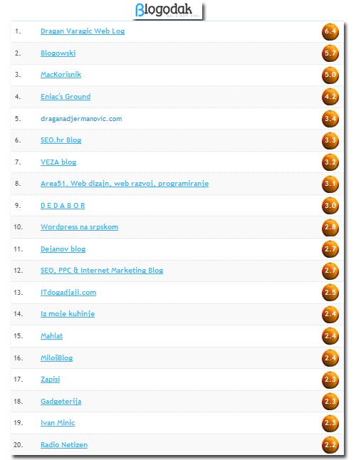 top lista blogova - blogodak