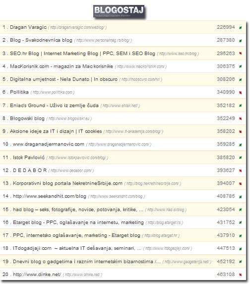 top lista blogova - blogostaj