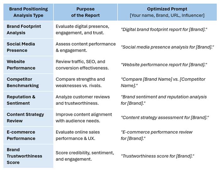 Digital-Brand-Analysis-Report-Types-and-Optimized-Prompts