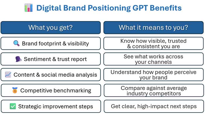 Digital-Brand-Positioning-GPT-Benefits