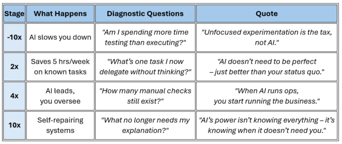AI Adoption Journey with Diagnosis