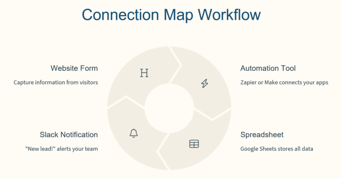 Connection Map Workflow