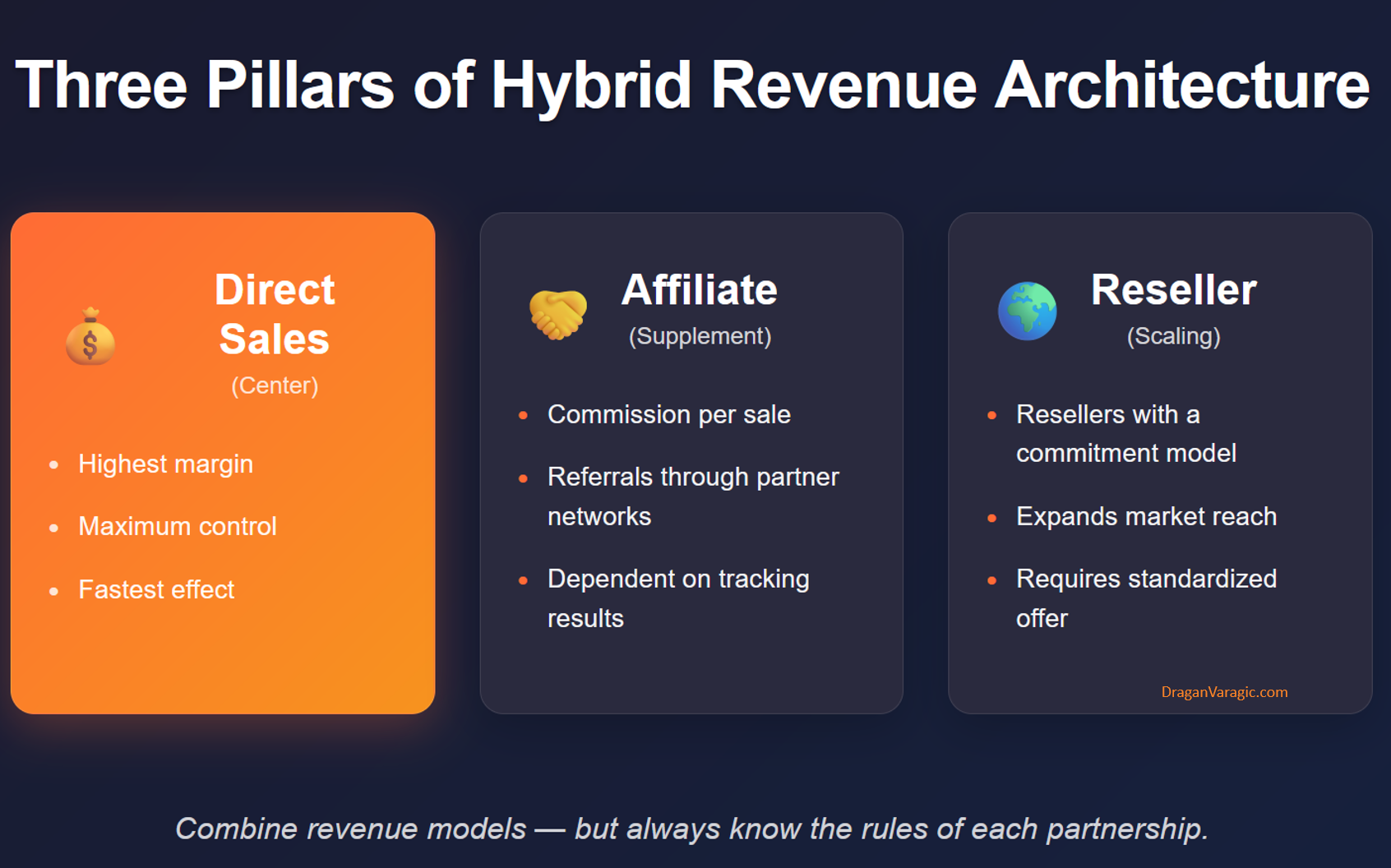 Hybrid Revenue Architecture Model - 3 revenue types, direct sales, reseller, affiliate