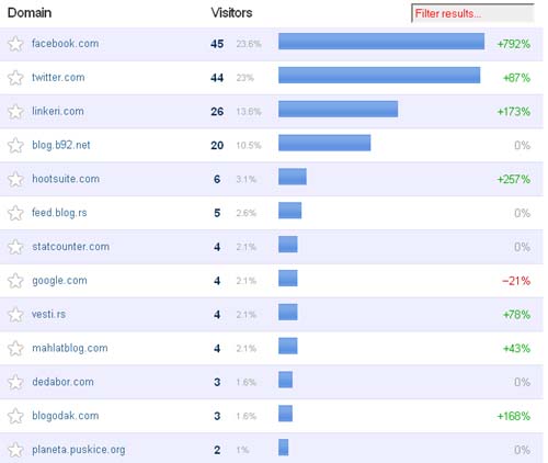 Statistika diskusije o blog zajednicama