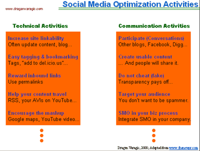 Social Media Optimization Activities
