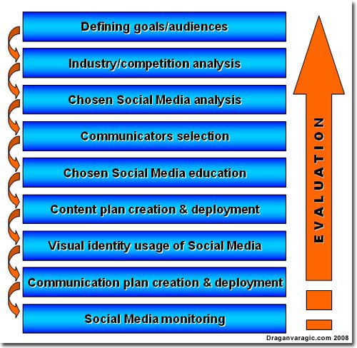 social media optimization framework