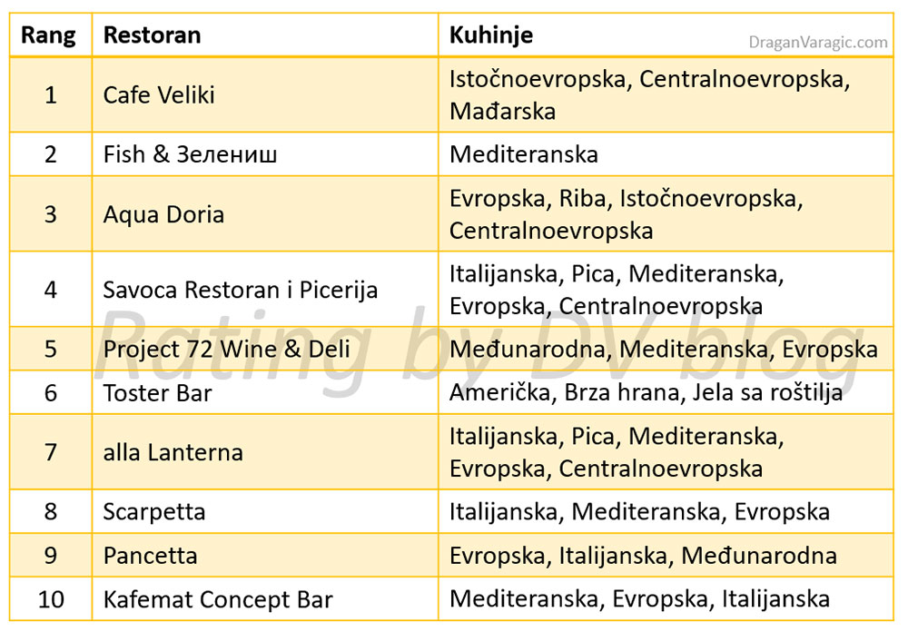 top-10-restorani-novi-sad