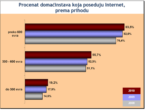 koriscenje interneta