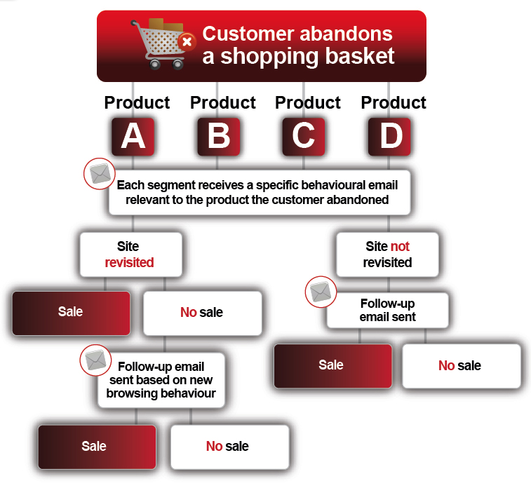 HowBasketAbandonmentTriggersWork