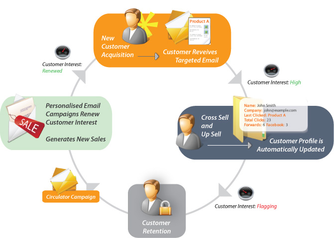 email lifecycle