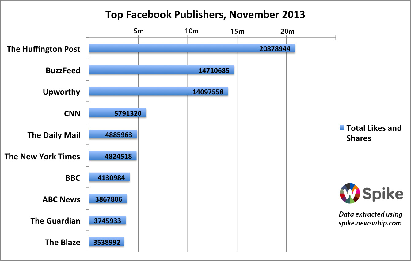 facebook shares