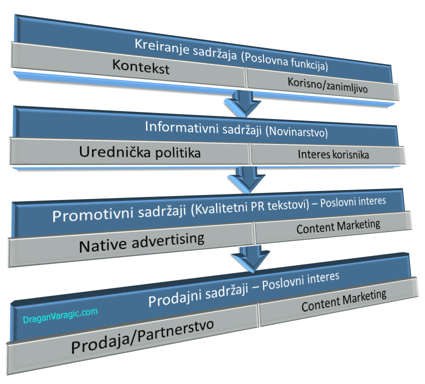 vrste sadrzaja