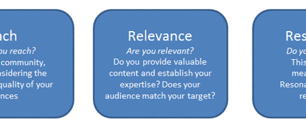 reach-relevance-resonance