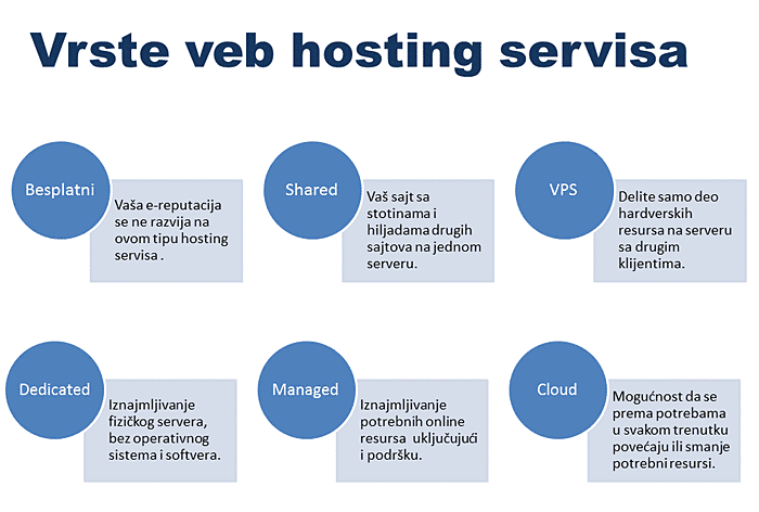 vrste-veb-hostinga