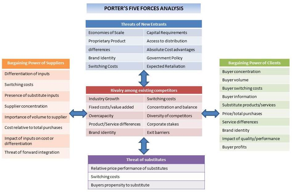 Porters-five-forces-analysis