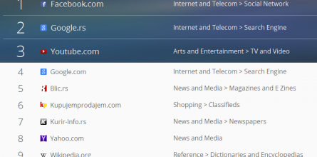 SimilarWeb Rank - Top 10 Websites in Serbia