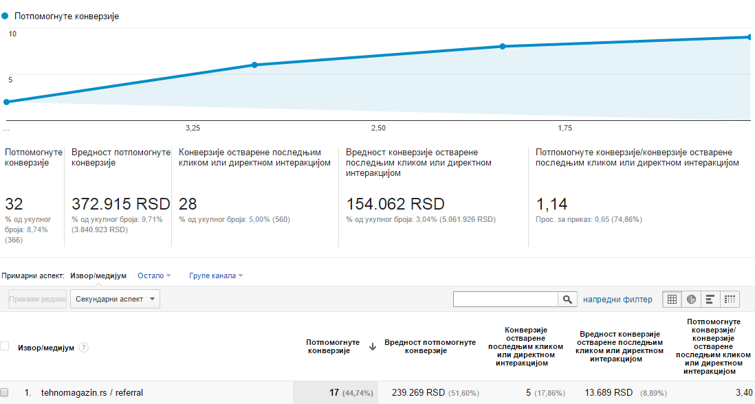 tehnomagazin-potpomognute-konverzije