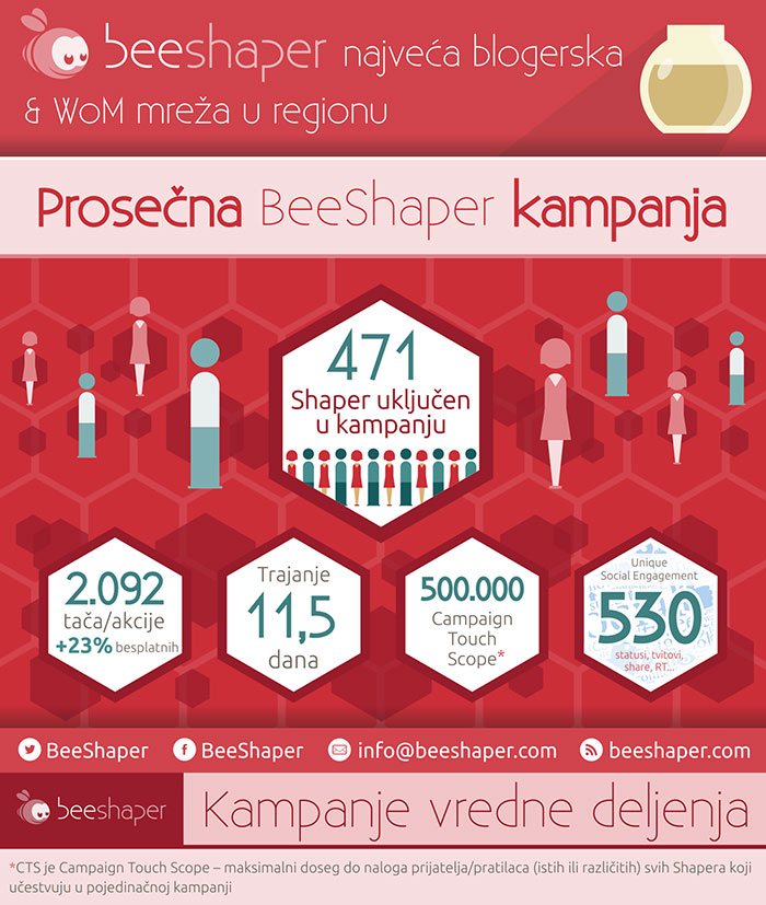 prosecna-beeshaper-kampanja