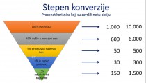 stepen-konverzije