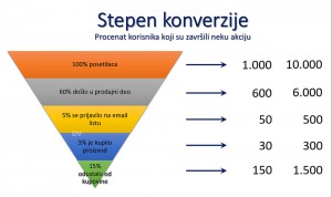 stepen-konverzije