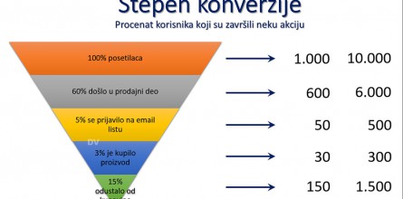 stepen-konverzije