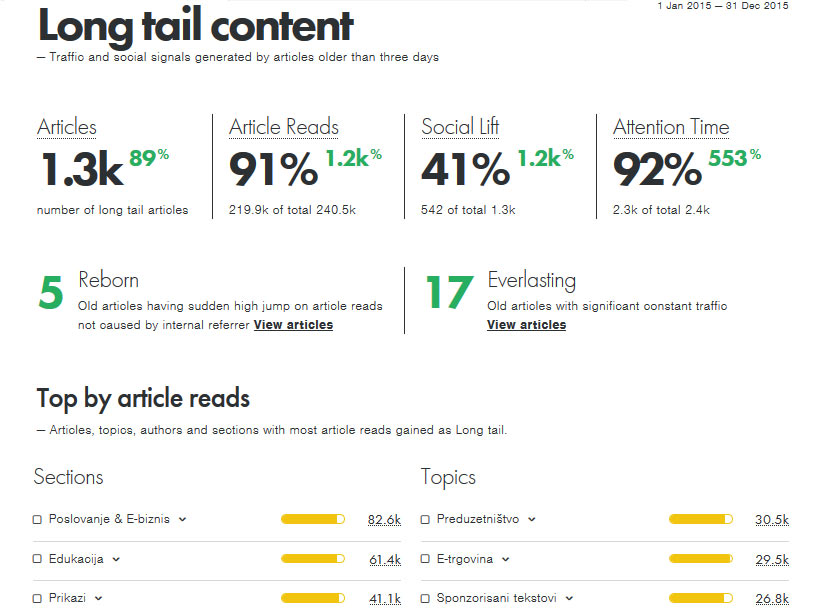 contentinsights-longtail