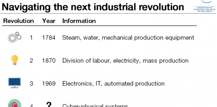 cetvrta idustrijska revolucija