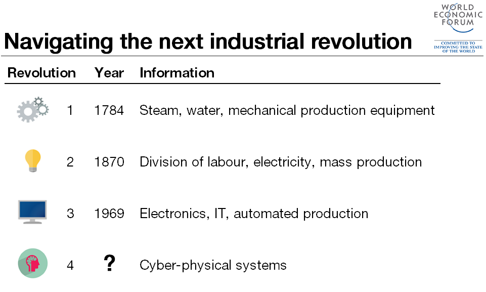 cetvrta idustrijska revolucija